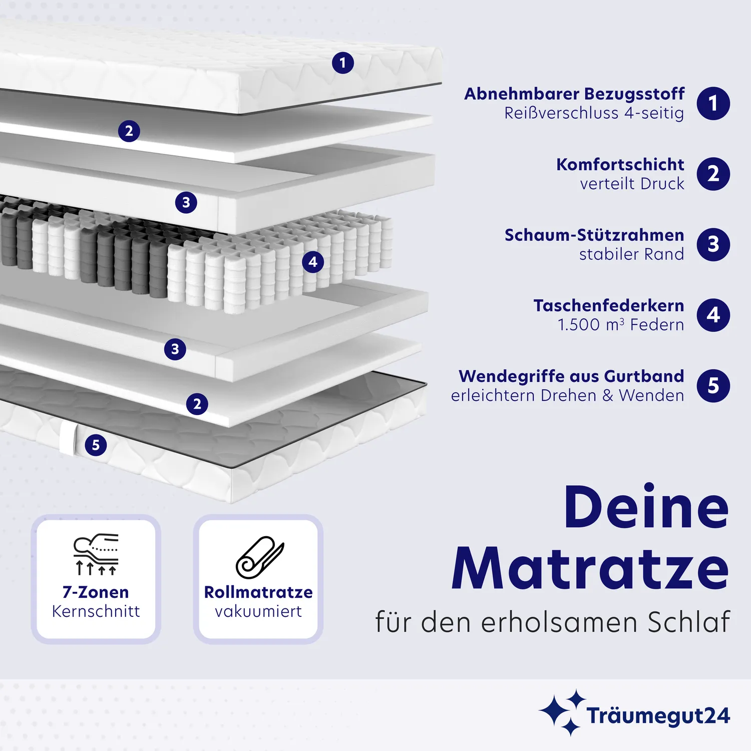 Querschnitt-Infografik einer Matratze